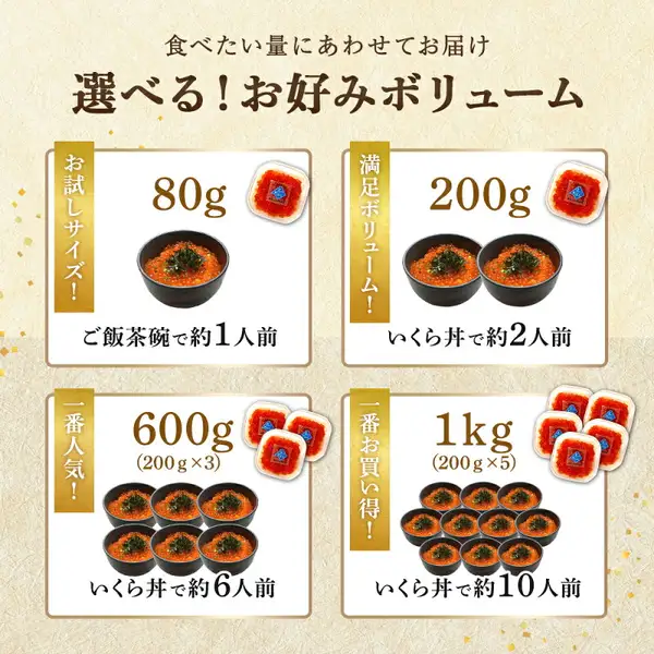 北の町からの鮭いくら醤油漬け商品ページの画像。画像内に「食べたい量にあわせてお届け」「選べる！お好みボリューム」の見出しと、80g「お試しサイズ！」「ご飯茶碗で約1人前」、200g「満足ボリューム！」「いくら丼で約2人前」、600g（200g×3）「一番人気！」「いくら丼で約6人前」、1kg（200g×5）「一番お買い得！」「いくら丼で約10人前」の表示があります。