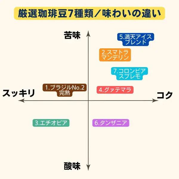 Guide image on a cream background placing the names of the 7 kinds of coffee beans on color-coded labels across a chart whose vertical axis runs from bitterness to acidity and horizontal axis from clean to rich body (満天アイスブレンド, スマトラ マンデリン and コロンビア スプレモ toward bitter and rich; エチオピア and タンザニア toward acidic; ブラジルNo.2 完熟 and グァテマラ just above the middle). Text the shop placed in the image: 「厳選珈琲豆7種類／味わいの違い」, 「苦味」, 「酸味」, 「スッキリ」, 「コク」, 「1.ブラジルNo.2 完熟」, 「2.スマトラ マンデリン」, 「3.エチオピア」, 「4.グァテマラ」, 「5.満天アイス ブレンド」, 「6.タンザニア」, 「7.コロンビア スプレモ」 (満天珈琲 Coffee Bean Trial Tasting Set, Choose 2 of 7 Kinds, 300g)