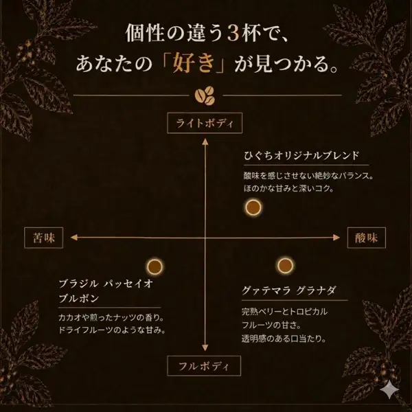 Chart of the 3 kinds in the 珈琲工房ひぐち Coffee Bean Trial Set, 100g × 3 kinds: on a dark brown background with line drawings of coffee leaves, crossed arrows run from 「ライトボディ」 (light body) to 「フルボディ」 (full body) vertically and from 「苦味」 (bitterness) to 「酸味」 (acidity) horizontally, with a dot for each kind (the original blend at upper right, the Brazil at lower left, the Guatemala at lower right). Text the shop placed in the image: 「個性の違う3杯で、あなたの『好き』が見つかる。」 (three cups with different characters help you find what you like), 「ひぐちオリジナルブレンド」 with 「酸味を感じさせない絶妙なバランス。ほのかな甘みと深いコク。」 (a balance with no sense of acidity; gentle sweetness and deep body), 「ブラジル パッセイオ ブルボン」 with 「カカオや煎ったナッツの香り。ドライフルーツのような甘み。」 (aroma of cacao and roasted nuts; sweetness like dried fruit), and 「グァテマラ グラナダ」 with 「完熟ベリーとトロピカルフルーツの甘さ。透明感のある口当たり。」 (sweetness of ripe berries and tropical fruit; a clean mouthfeel)