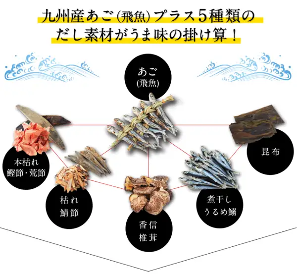 九州産あご(飛魚)を中心に、本枯れ鰹節・荒節、枯れ鯖節、香信椎茸、煮干しうるめ鰯、昆布の5種類のだし素材を並べた、五縁 あご入りだし(くまもと風土)の商品説明画像。店舗が画像に入れた表示「九州産あご(飛魚)プラス5種類のだし素材がうま味の掛け算!」
