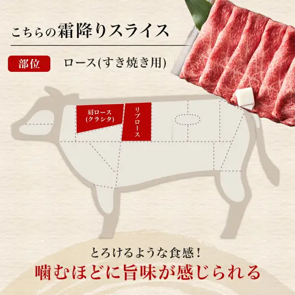 霜降り ローススライス 500g 的部位说明图片。左上为「こちらの霜降りスライス」（这款霜降切片），红色标签「部位」旁写有「ロース(すき焼き用)」（里脊・寿喜烧用），右上为霜降切片肉的照片，中央的牛肉部位图中以红色标出肩里脊（クラシタ）与肋眼里脊（リブロース）。下方有店铺自行加入图片的标示「とろけるような食感！」（入口即化的口感！）「噛むほどに旨味が感じられる」（越嚼越能感受到鲜味）