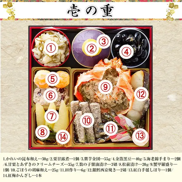 三段重の一の重にかれいの昆布和え、栗甘露煮、紫芋金団、金箔黒豆、蟹甲羅盛りなどが盛り付けられた写真（京都祇園 岩元 冷蔵おせち三段重「匠」約3〜4人前）。①〜⑭の番号が重ねられ、店舗が画像に入れた表示「壱の重」と品名・分量の一覧（「かれいの昆布和え…30g」「栗甘露煮…1個」など）が下に入っている。カニを選んだ場合の盛り付け例