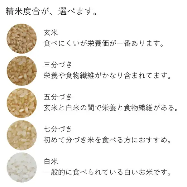 Chart from the Marukichi Kayano Shoten Matsuoka-san's Yumepirika 10kg product page, listing five milling levels with a sample of grains for each: brown rice, 3-bu, 5-bu, 7-bu and white rice. Text the shop placed in the image: "精米度合が、選べます。", "玄米" "食べにくいが栄養価が一番あります。", "三分づき" "栄養や食物繊維がかなり含まれてます。", "五分づき" "玄米と白米の間で栄養と食物繊維がある。", "七分づき" "初めて分づき米を食べる方におすすめ。", "白米" "一般的に食べられている白いお米です。"