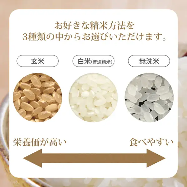 玄米・白米(普通精米)・無洗米の米粒を並べて見せ、精米方法を3種類から選べることを示す商品ページの画像。店舗が画像に入れた表示「お好きな精米方法を3種類の中からお選びいただけます。」「玄米」「白米(普通精米)」「無洗米」「栄養価が高い」「食べやすい」(阿部ベイコク 山形県産はえぬき 10kg)