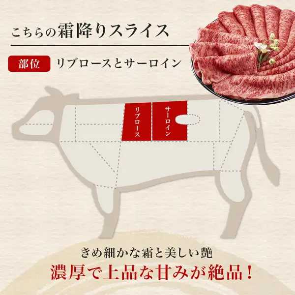展示良肉問屋的霜降り特上ローススライス所用部位的说明图片。牛的部位图上用红色标出リブロース和サーロイン2处，右上方有一张盛在盘中的雪花牛肉薄片的小照片。图片中店铺自行加入的文字为「こちらの霜降りスライス」「部位 リブロースとサーロイン」「きめ細かな霜と美しい艶」「濃厚で上品な甘みが絶品！」。